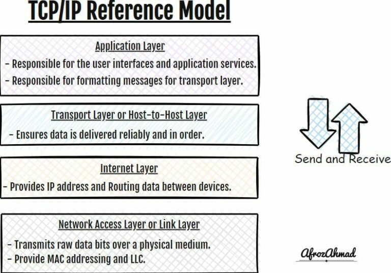 What are the 4 layers of IP?