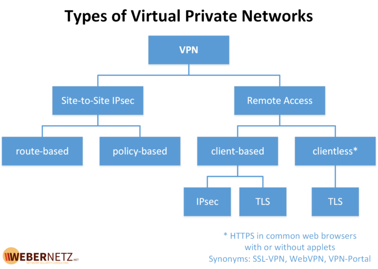 What are the 4 types of VPN?