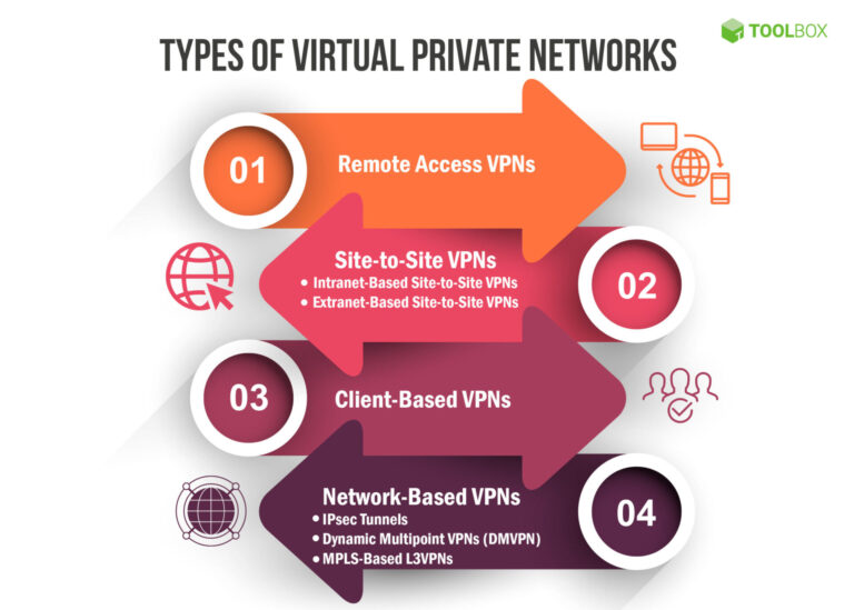 What are the three elements of VPN?