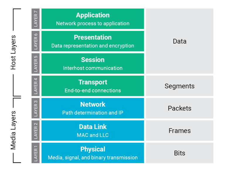 What is a Layer 4 network?