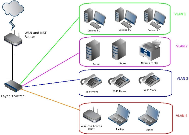 What is considered a layer 3 device?