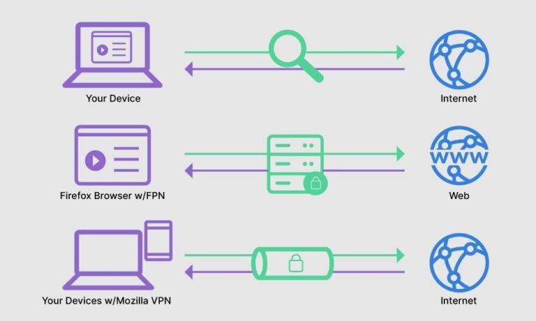 What is the difference between VPN and VPN proxy?