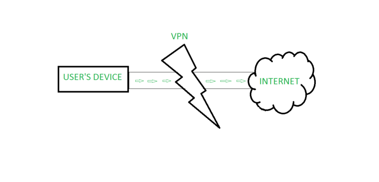 What is the full form of VPN?