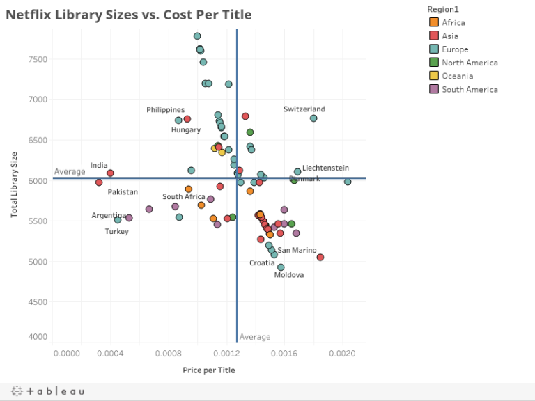 What is the lowest subscription for Netflix?