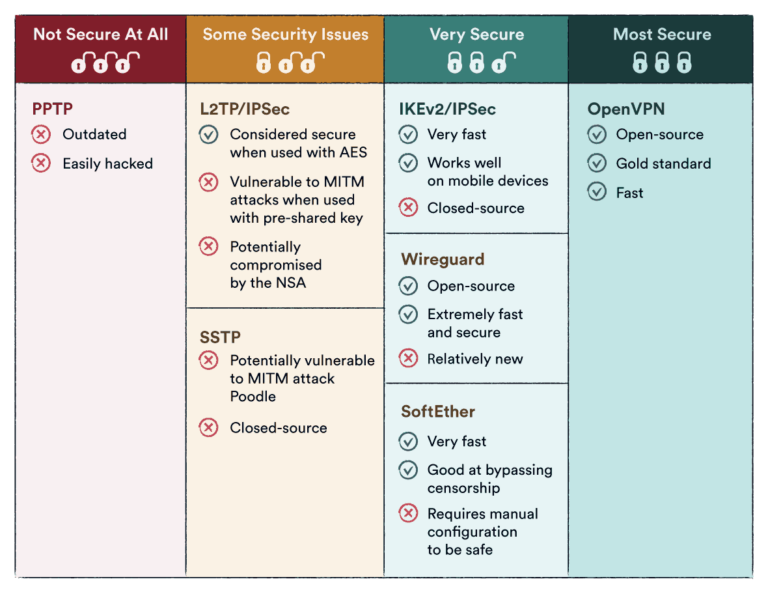 What is the most secure tunneling protocol?