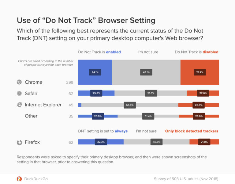 Which browser does not track?