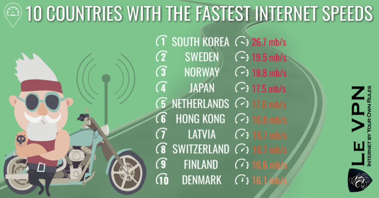 Which country has fastest VPN server?