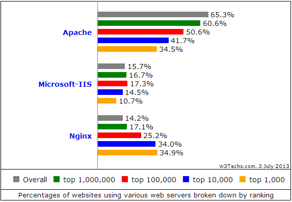 Which server is most used?