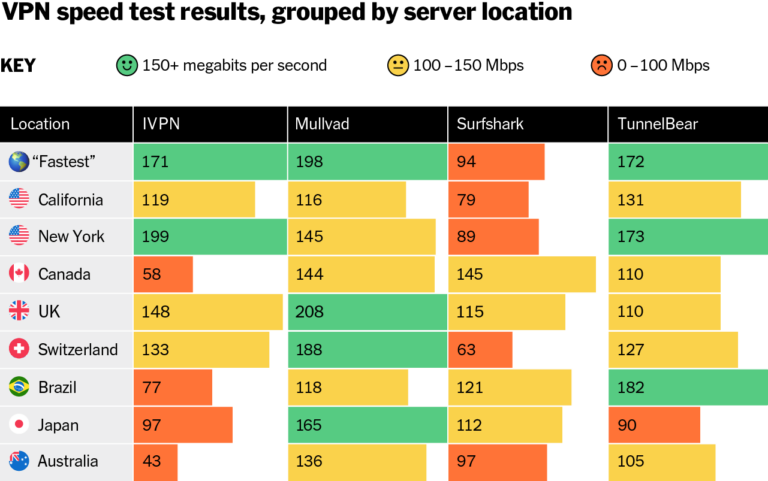 Which VPN service has the most locations?