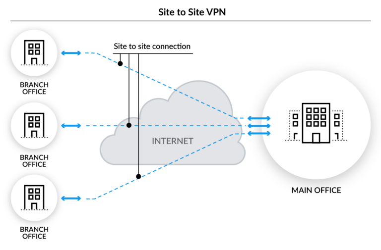 Who controls the VPN connection?