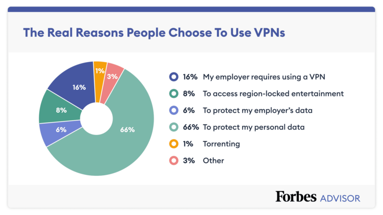 Who uses a VPN?