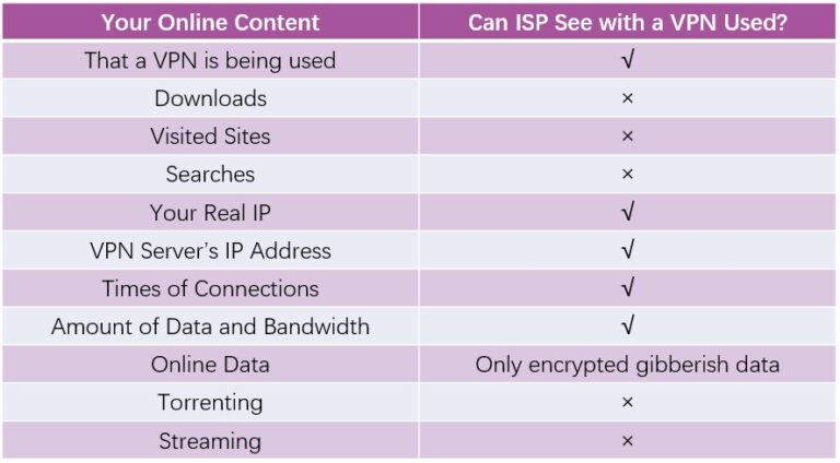 Can IPS see through VPN?