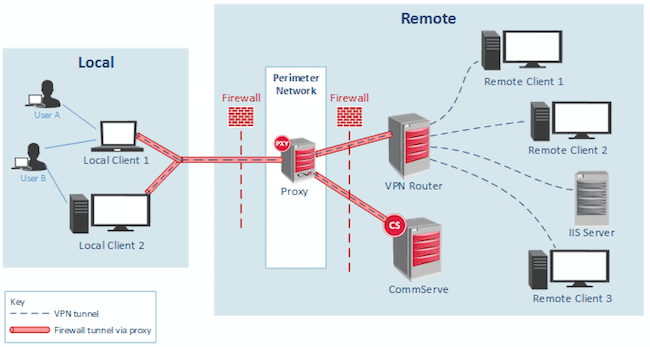 Can you VPN your entire home network?