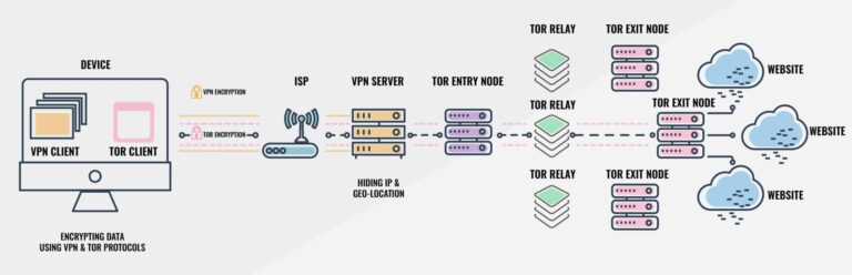 Do I need a VPN if I use Tor?