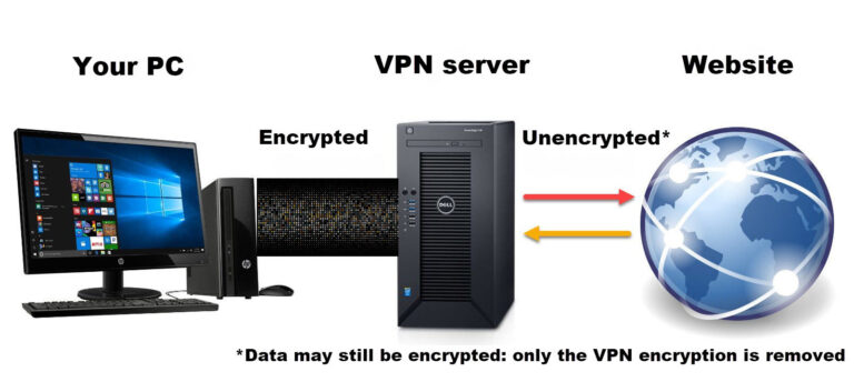 Do VPNs keep you anonymous?