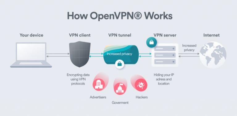 Does OpenVPN work over WiFi?