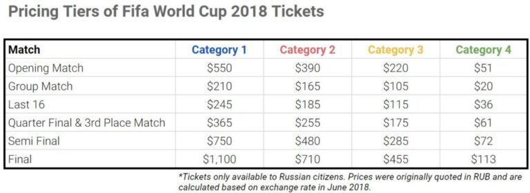 How are World Cup tickets distributed?