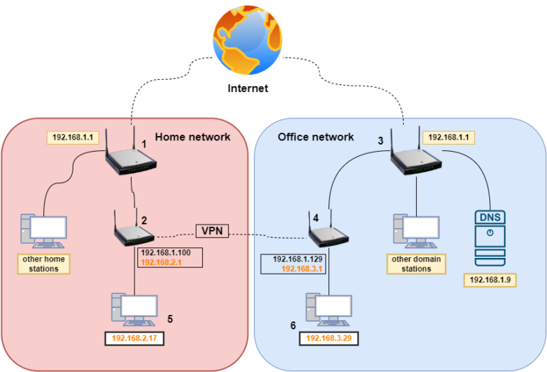 How do I connect OpenVPN to my home network?