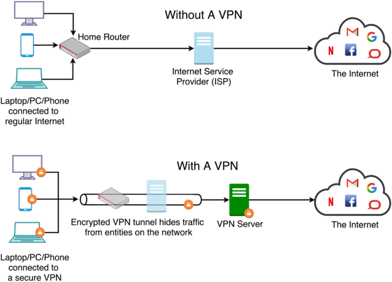 How does a VPN work on home network?