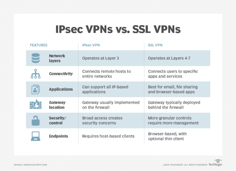 Is a VPN more secure than SSL?