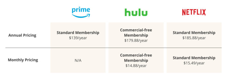 Is Hulu live free with Amazon Prime?