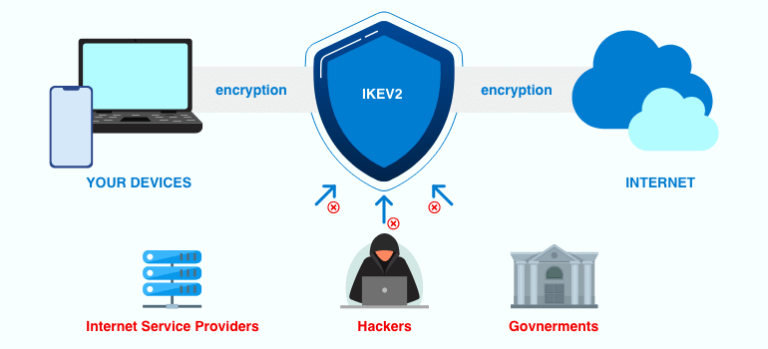 Is IKEv2 a VPN?