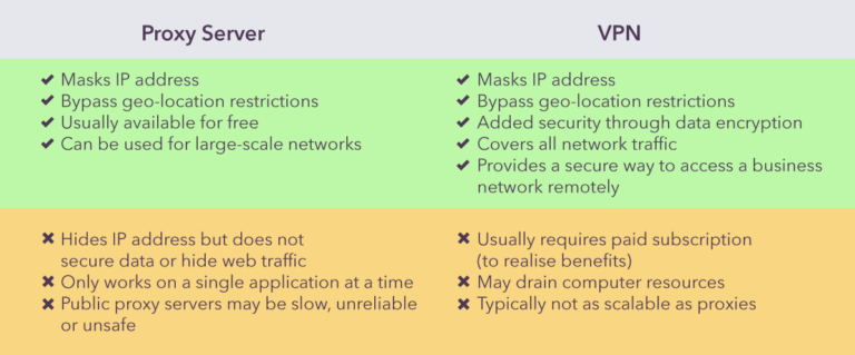 Is proxy safer than VPN?