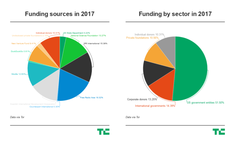 Is Tor still funded by the government?