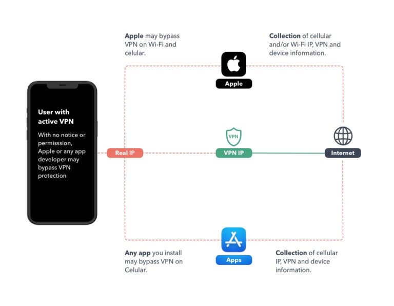 What happens to apps that don’t have VPN?