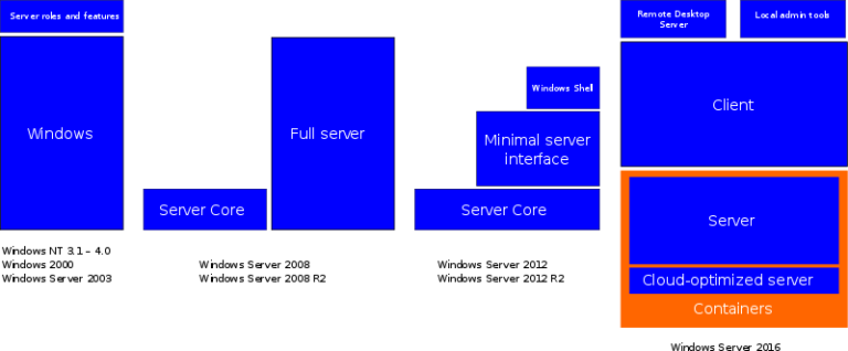 What is a 4 core server?