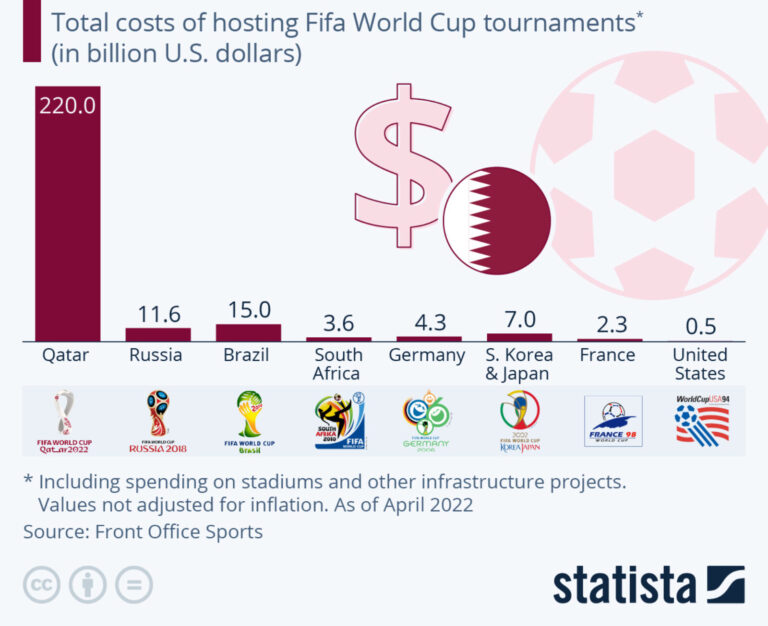 What is the most expensive World Cup?