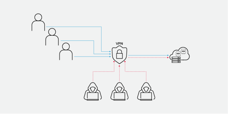 What is the primary risk of a VPN?