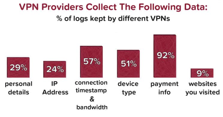 What kind of data can VPN collect?