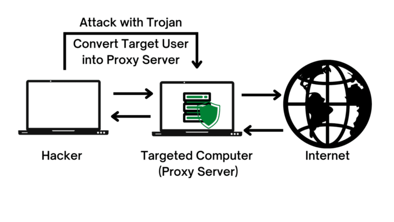 What proxy does hackers use?