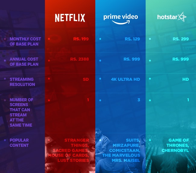 Which is better Hotstar or Netflix?