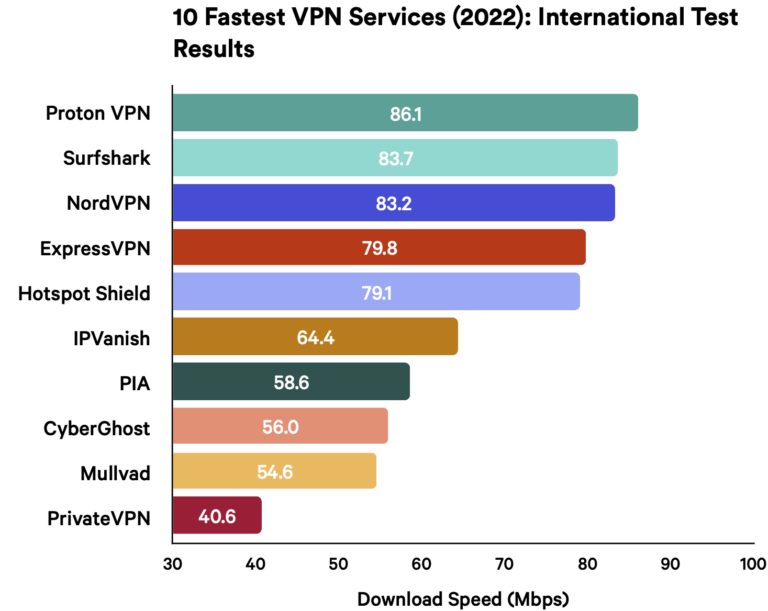 Which VPN server is fastest?