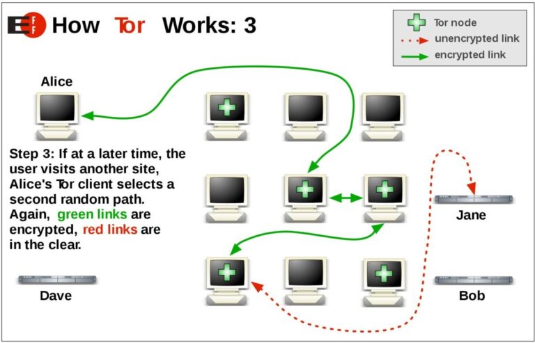 Why do criminals use Tor?