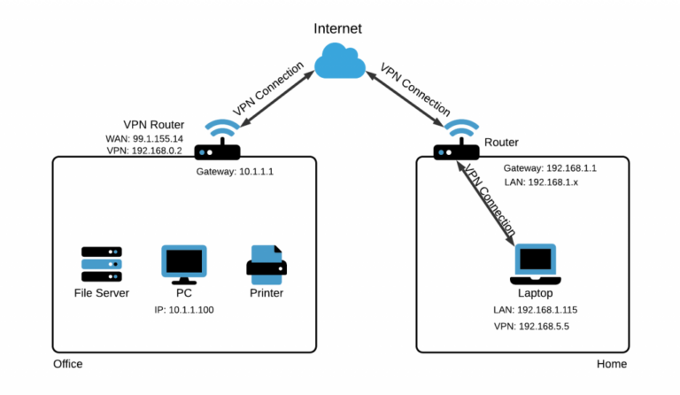 Why is VPN on router slow?