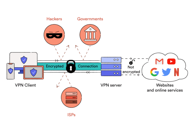 How does a VPN work to change your location?