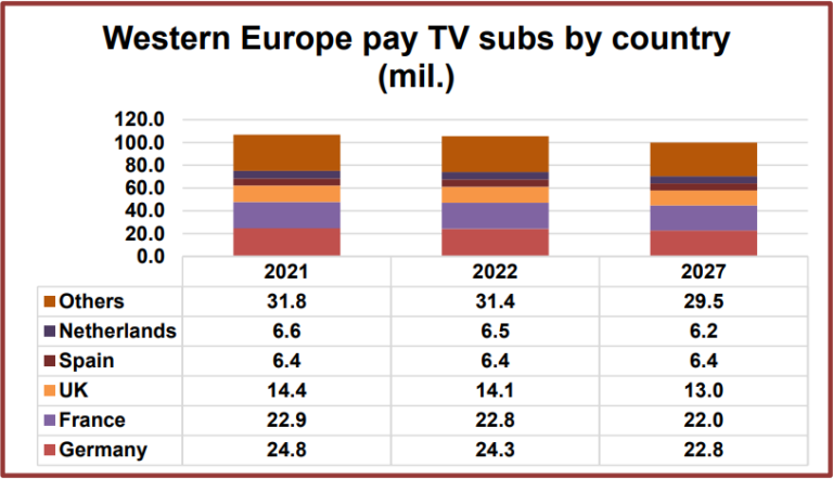 How many customers are Sky losing?