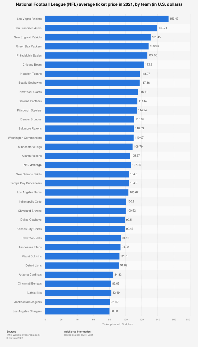 How much does the entire NFL cost?