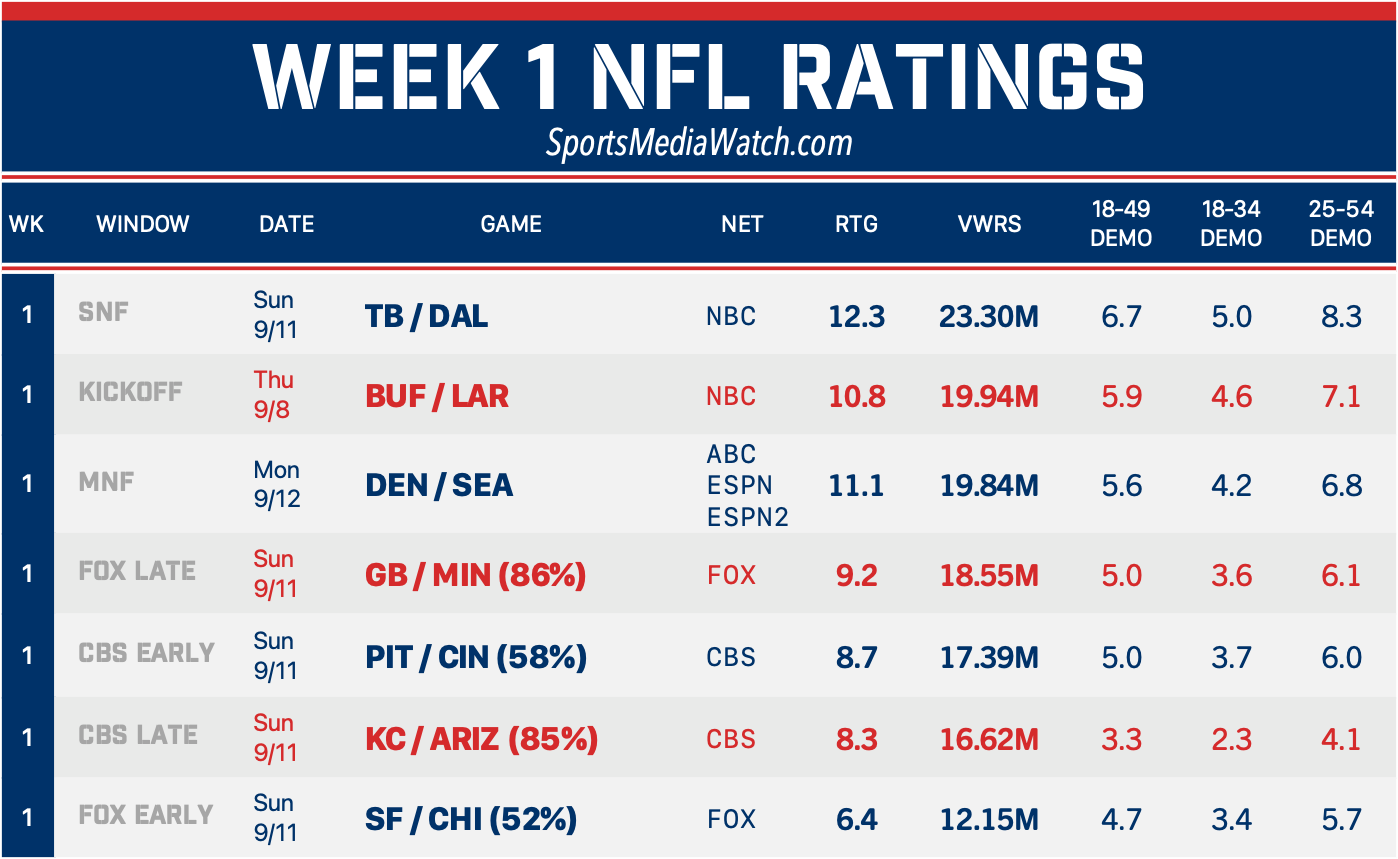 What is the best NFL TV package? — The Daily VPN