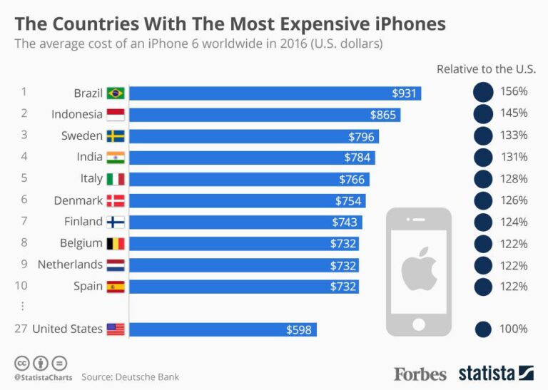 Which country buys the most iPhones?