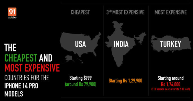 Which country has lowest iPhone price?