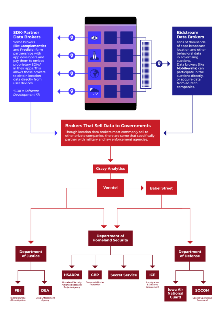 How does the government get information from your phone?