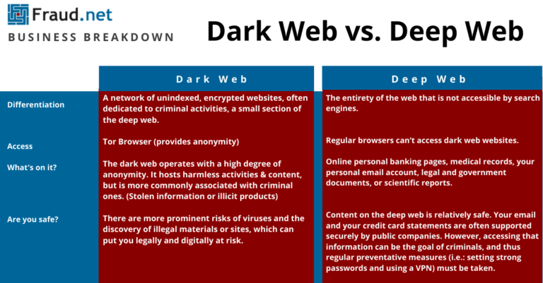 How many times bigger is the dark web?