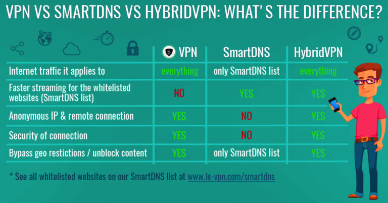 Is DNS Changer same as VPN?