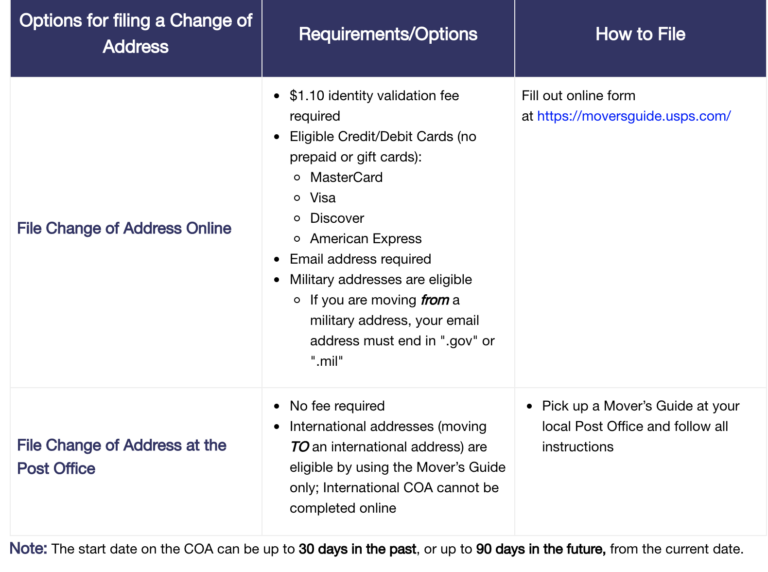 Is it better to change address at post office or online?