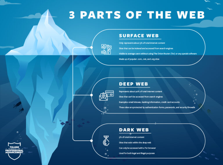 Is the dark web 95% of the internet?