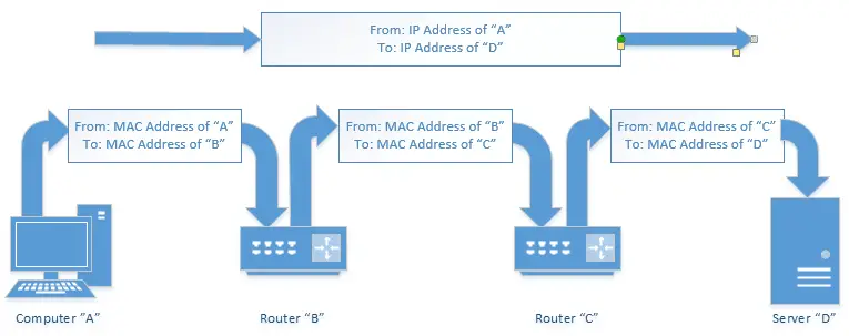 Is WiFi address and IP address the same?